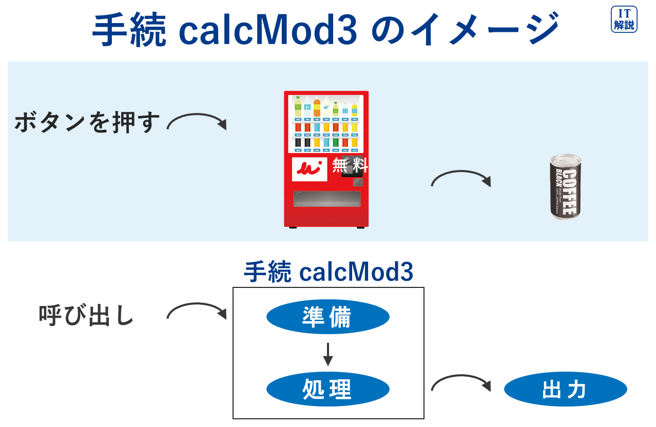 ITパスポート令和7年問78手続calcMod3のイメージ