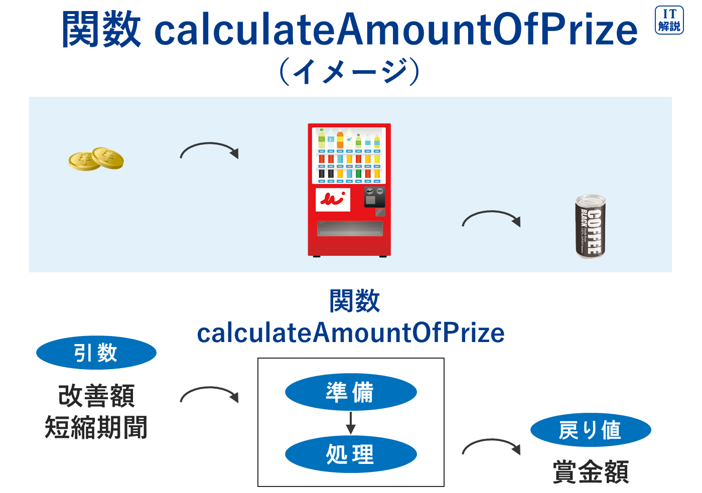 ITパスポート令和7年問99 関数 calculateAmountOfPrizeのイメージ