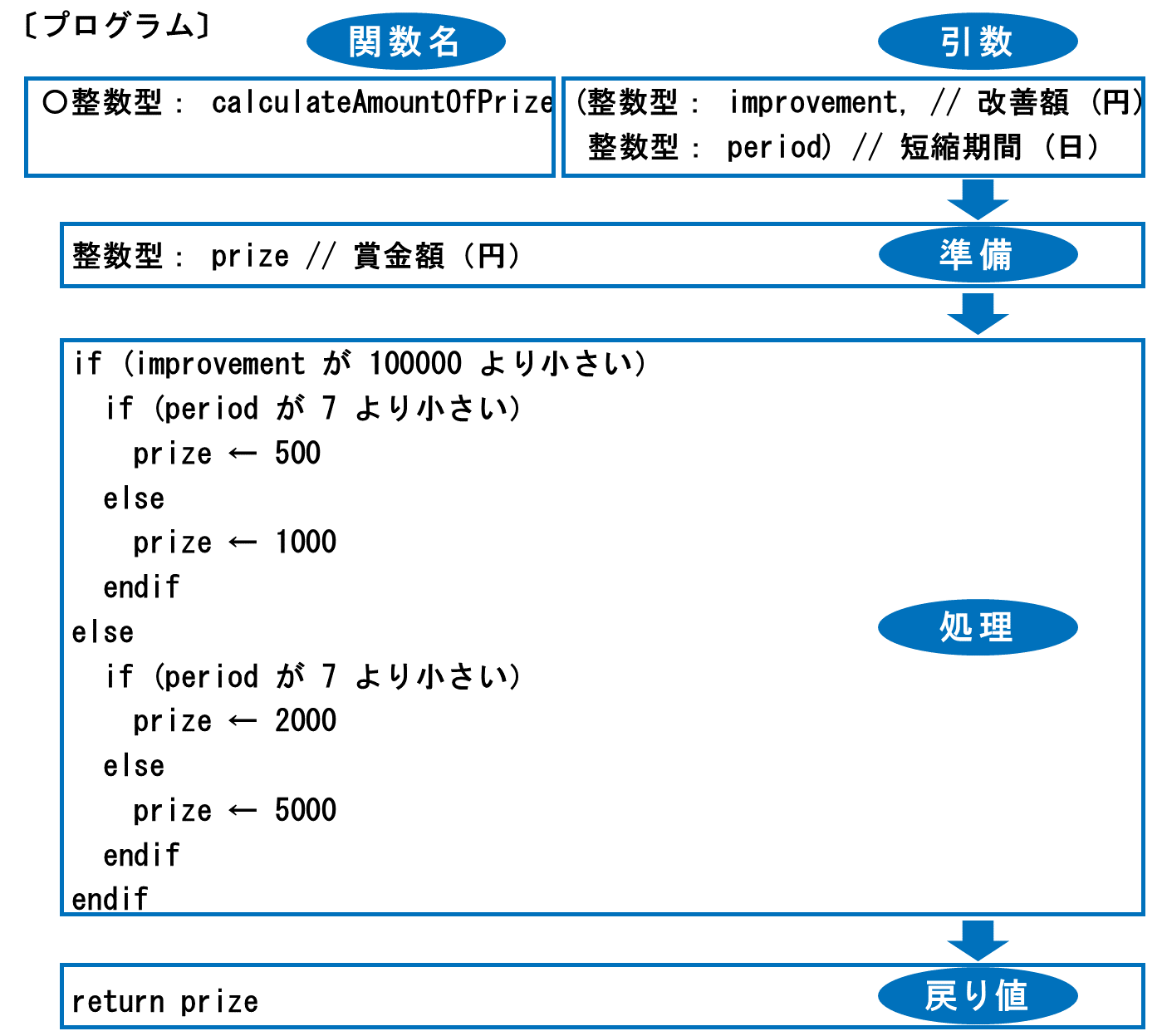 ITパスポート令和7年問99プログラムの構成と流れ
