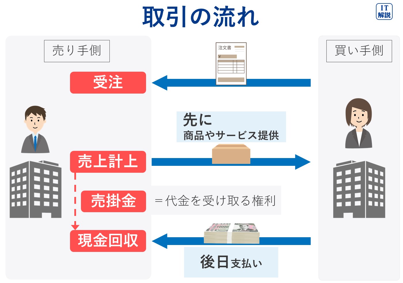 ITパスポート令和7年問26(取引の7流れを図に表す)