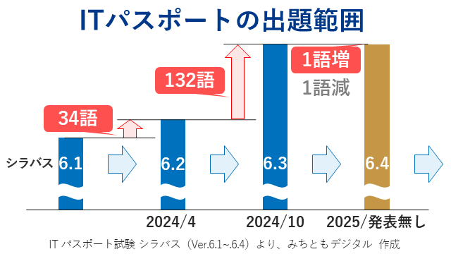 ITパスポート試験の出題範囲の変化(シラバス6.1~6.4)