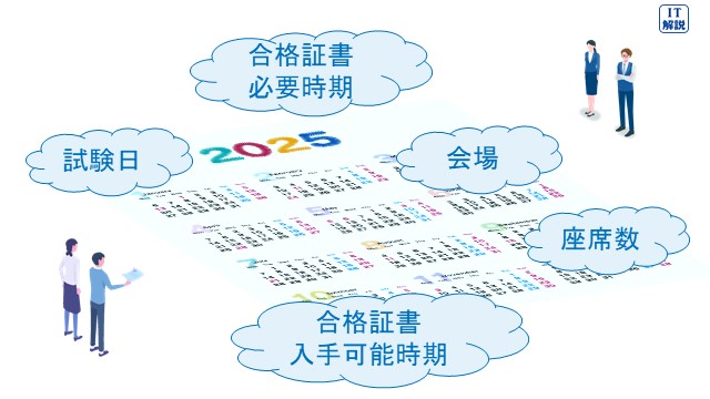 ITパスポートの試験日、会場、座席数、合格証書の検討