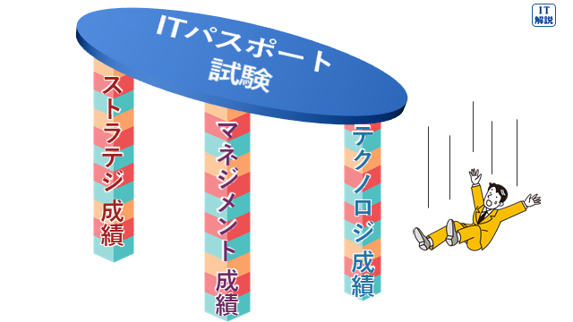 ITパスポートの合格ライン