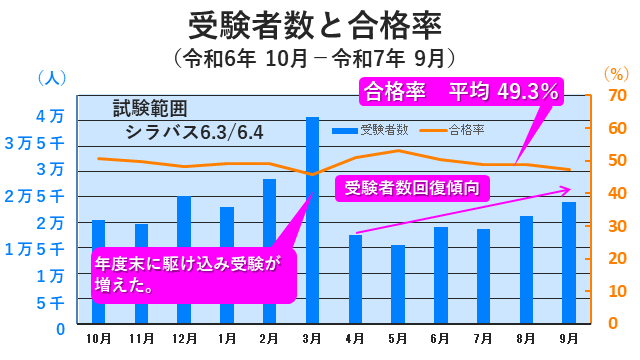 最新ITパスポート試験受験者数と合格率（令和6年10月～令和7年9月）
