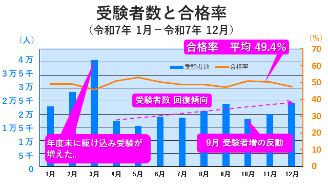 最新ITパスポート試験受験者数と合格率（令和7年1月～令和7年12月）