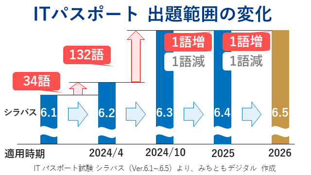 ITパスポート試験の出題範囲の変化（シラバス6.1～6.5）
