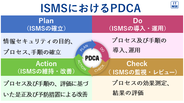ISMSのPDCA説明(テクノロジ系セキュリティ62.情報セキュリティ管理)
