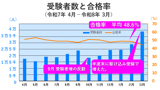 最新ITパスポート試験受験者数と合格率（令和7年4月～令和8年3月）