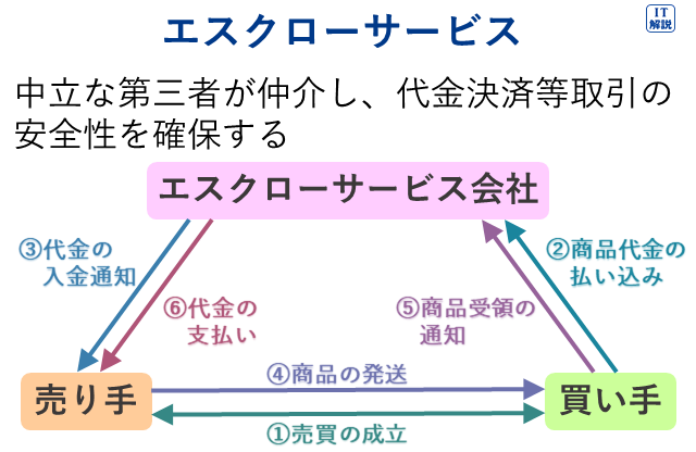 エスクローサービス