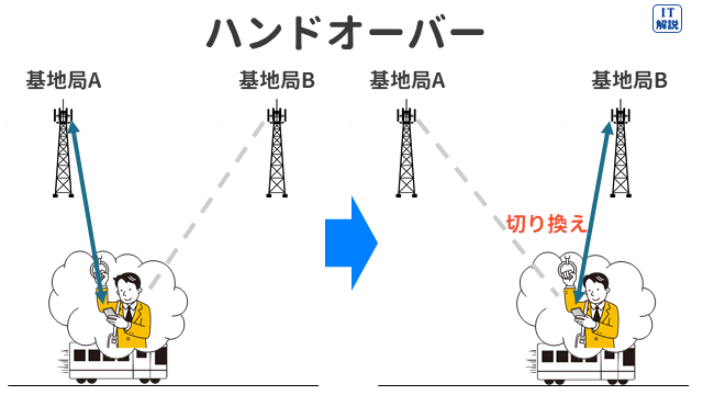 ハンドオーバー