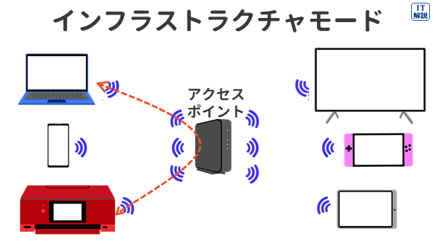 インフラストラクチャモード