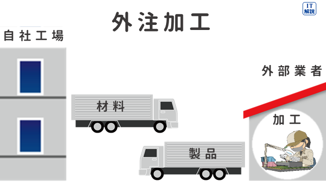 外注加工