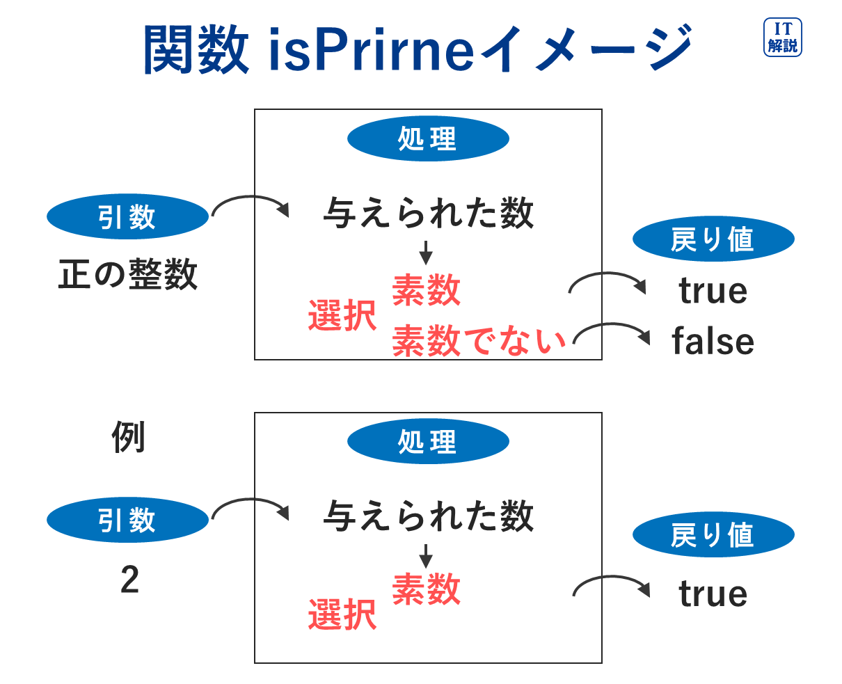 令和8年問85 関数 isPrirnetイメージ図