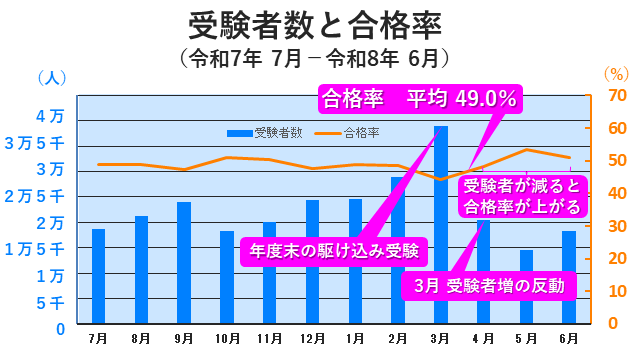最新ITパスポート試験受験者数と合格率（令和7年7月～令和8年6月）